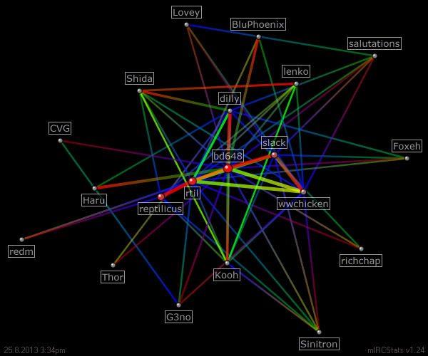 #thebackalleys relation map generated by mIRCStats v1.24